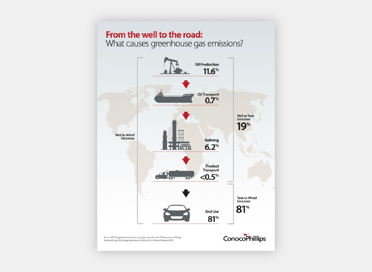 From The Well to The Road Power in Cooperation ConocoPhillips